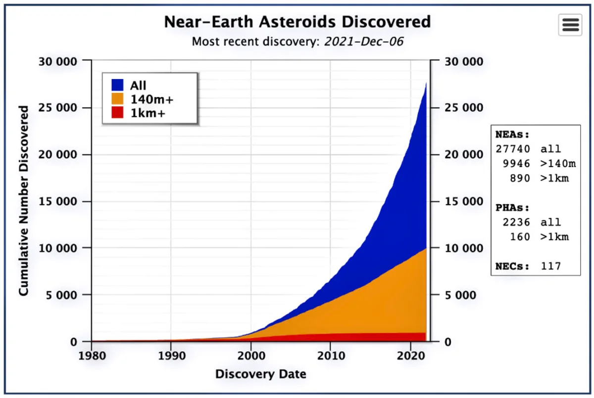scientists monitoring asteroid impact risk in observatory