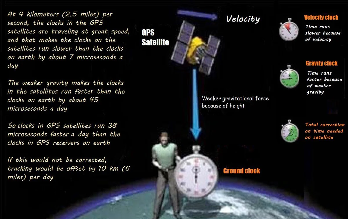 gps satellite time relativity concept