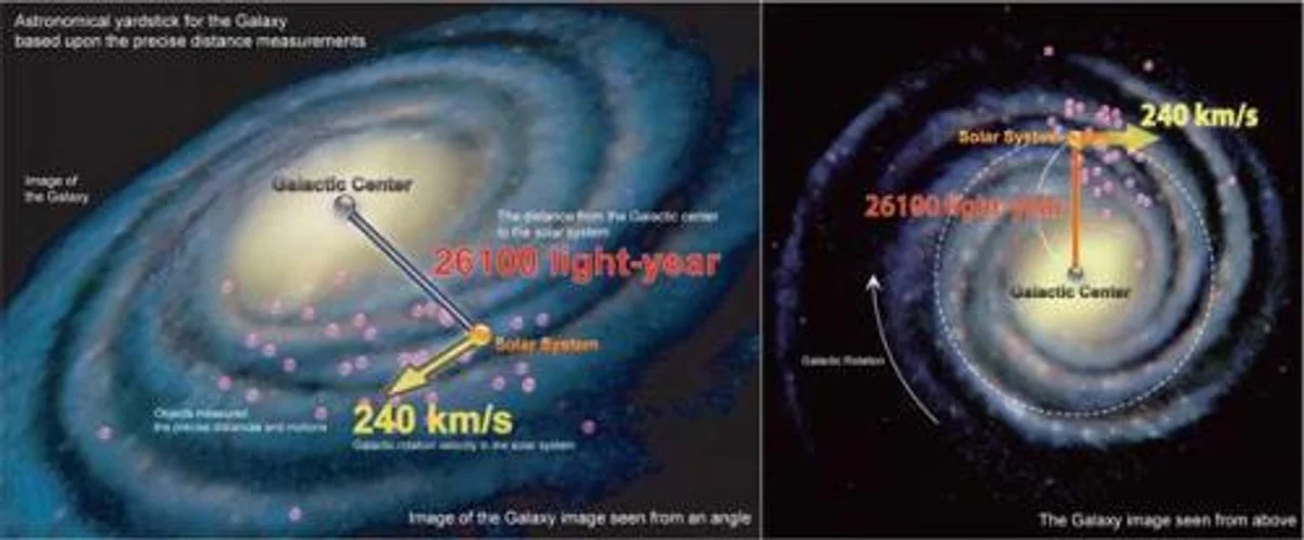 astronomers measuring milky way rotation advanced telescopes