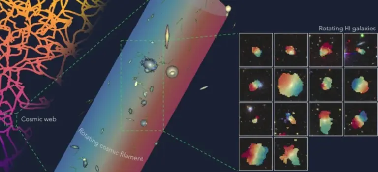 Forscher entdecken eine Millionen Lichtjahre lange rotierende Struktur