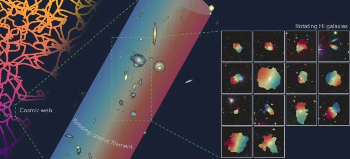 Forscher entdecken eine Millionen Lichtjahre lange rotierende Struktur